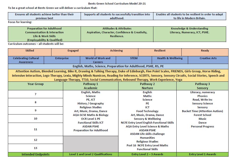 Bents Green School 202021 Curriculum Overview